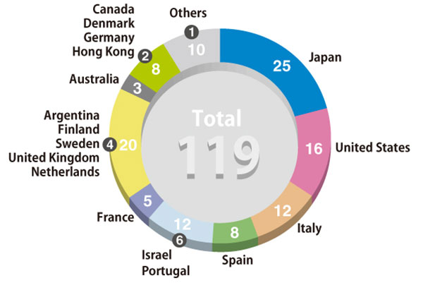 Number of applicants by country
